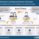 Atemberaubend Vermögenswirksame Leistungen Optimal Anlegen Geld Vom