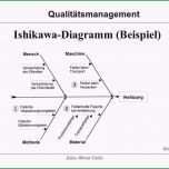 Außergewöhnlich ishikawa Diagramm Beispiel Unglaubliche Ausgezeichnet