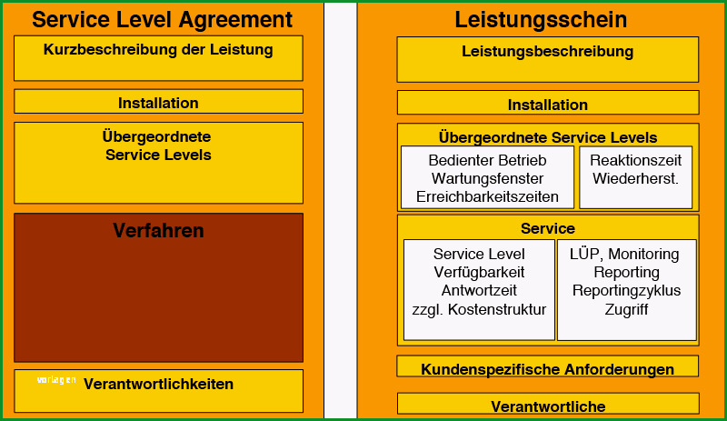 service level agreements effektiv managen