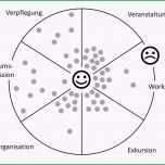 Bemerkenswert Beispiel Evaluation Einer Veranstaltung