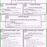 Beste Prozessbeschreibung Vorlage Excel 24 Elegant Prozess Fmea