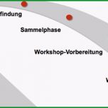 Erstaunlich Lessons Learned Im Projektmanagement Beispiel &amp; Vorlagen