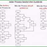 Fantastisch Prozessbeschreibung Vorlage Kostenlos Wunderbar iso