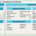 Faszinieren Betriebsarten Im Gastgewerbe