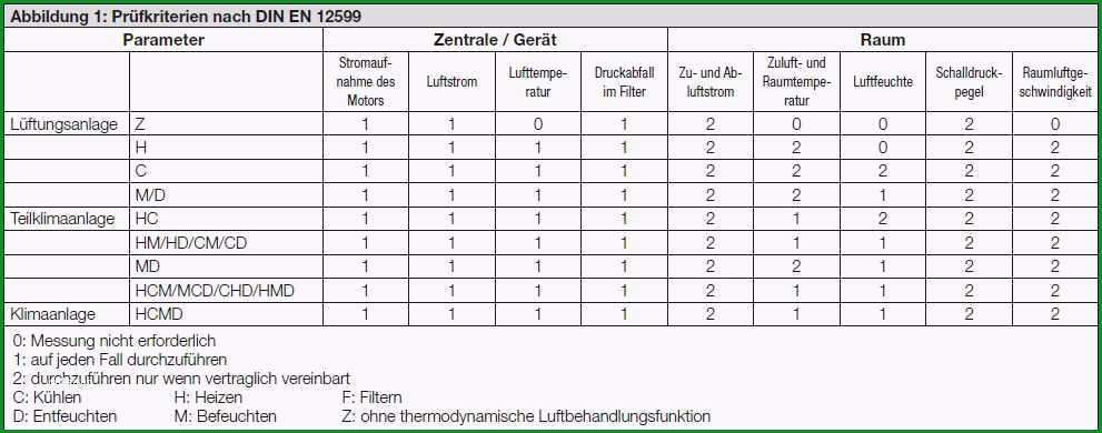 DIN EN Abnahme von RLT Anlagen