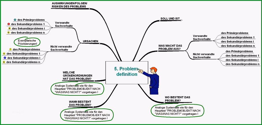 systematische problemdefinition und problemanalyse mit mindmaps