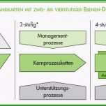 Sensationell Prozesslandkarte Definition Prozess