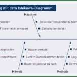Toll ishikawa Diagramm Beispiel Besten Der ishikawa Diagramm