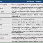 Überraschen Ihk Baden Württemberg Fachkräftemonitor 2030