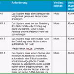 Ungewöhnlich Kollaborative Erstellung Von Lastenheften Teil 2