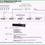Ungewöhnlich Konzept It Infrastruktur