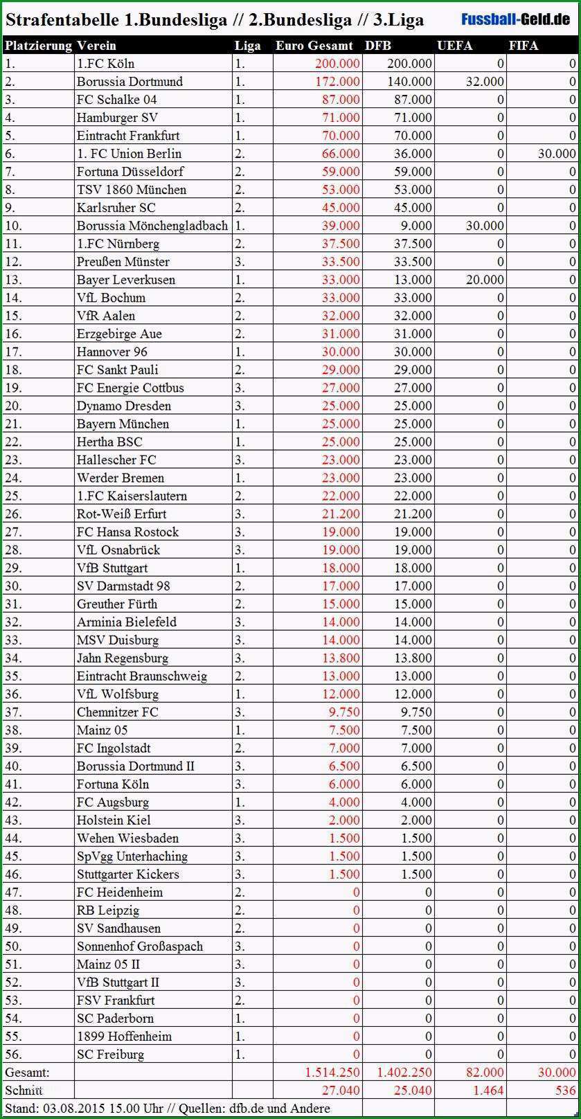 strafentabelle 1 bundesliga 2 bundesliga und 3 liga
